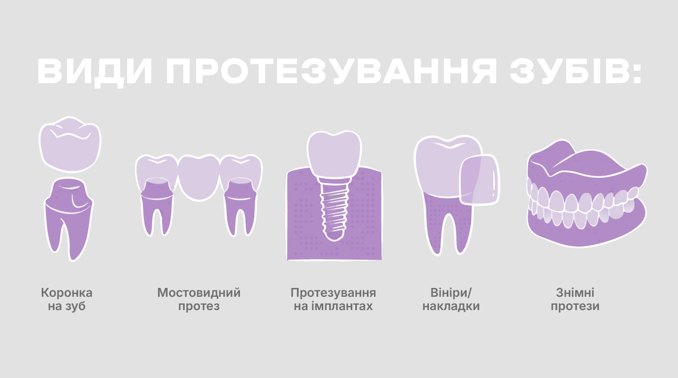 Види протезувааня зубів Київ Лівобережна